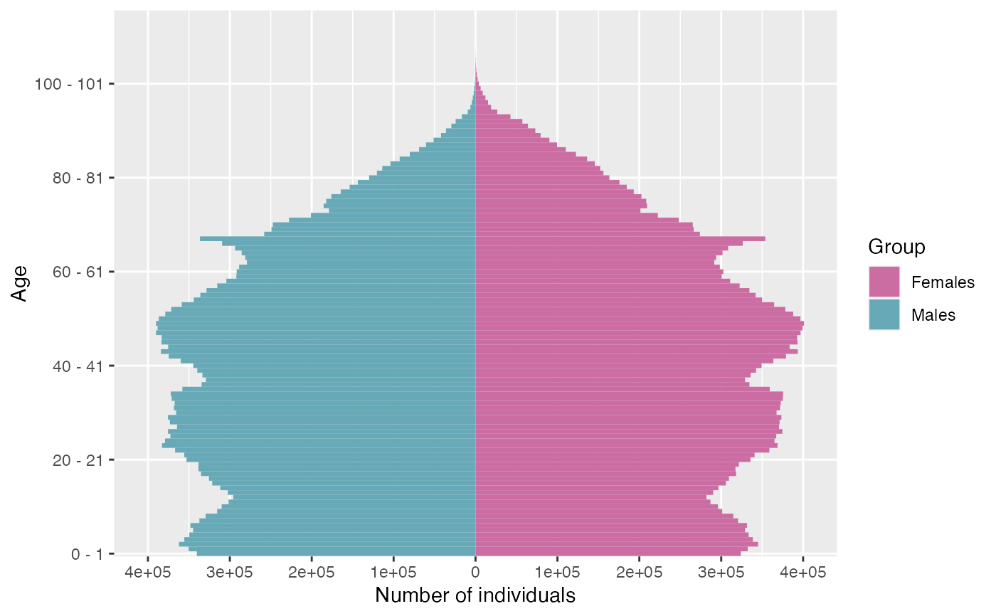 Plot An Age Pyramid From Age Pyramid Data Frame — Plotpyramid • Ibmpopsim 